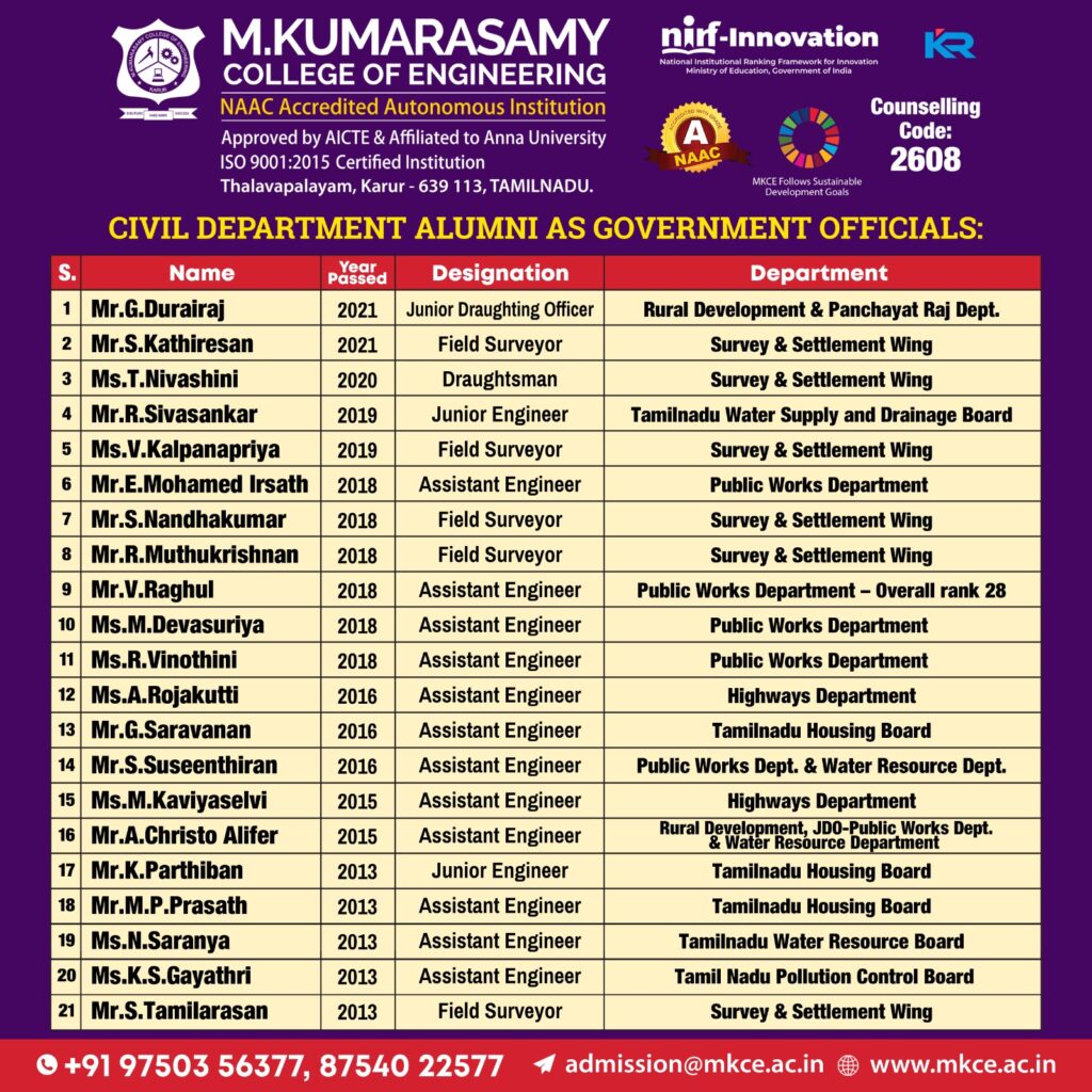 Placements and Alumni Achievements